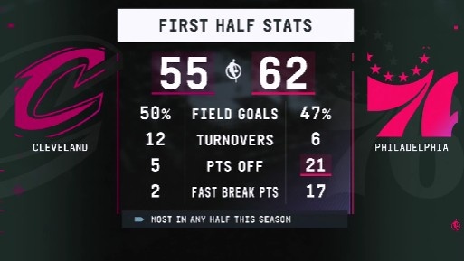 开云百家乐-反击打到爽！76人上半场利用骑士失误得分21分 联盟本赛季最高