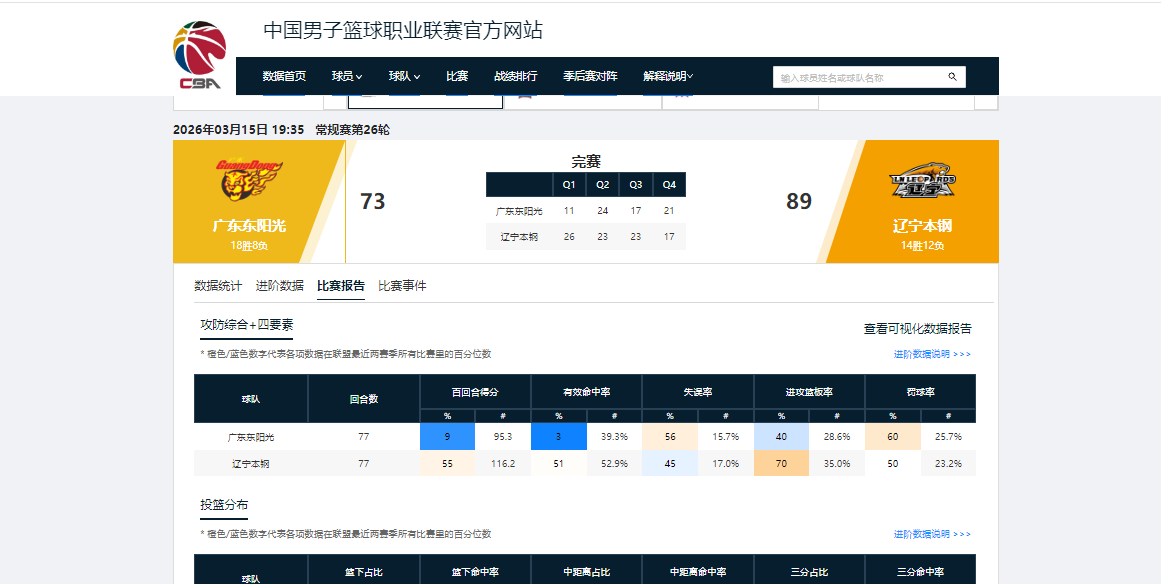 开云真人-全明星票王有何用？全场5中0，0分0助攻+正负值-23，近4场3场0分